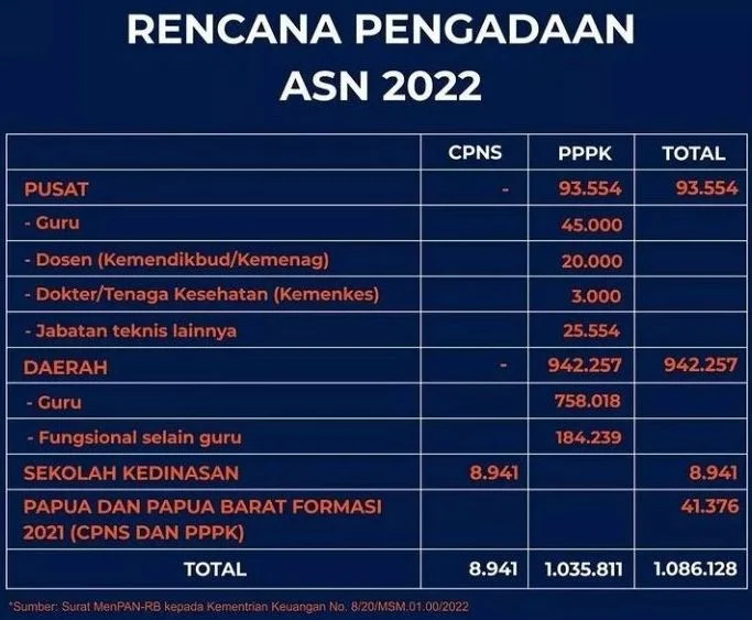 Resmi!! Formasi PPPK 2022 dan CPNS Total 1.086.128 2 formasi cpns bidan 2022