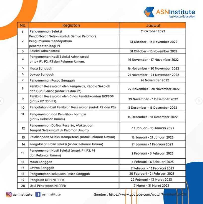 Simak Jadwal Pendaftaran Seleksi PPPK dan Kategori Pelamar Seleksi PPPK Tenaga Guru 2 jadwal pppk guru 1