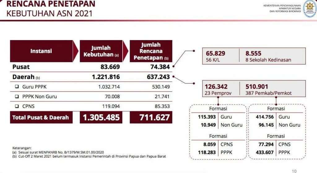 5 Jenis Formasi CPNS & 6 Cara Menentukan Formasi yg Tepat 1 alokasi formasi cpns