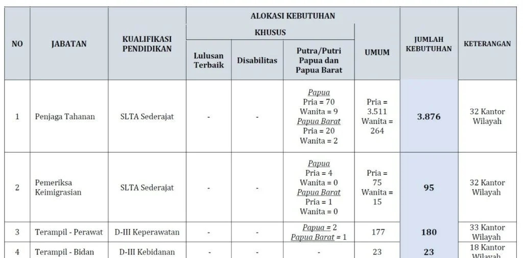 Syarat CPNS Kemenkumham & Formasi yang Dibutuhkan 1 formasi kemenkumkam 1