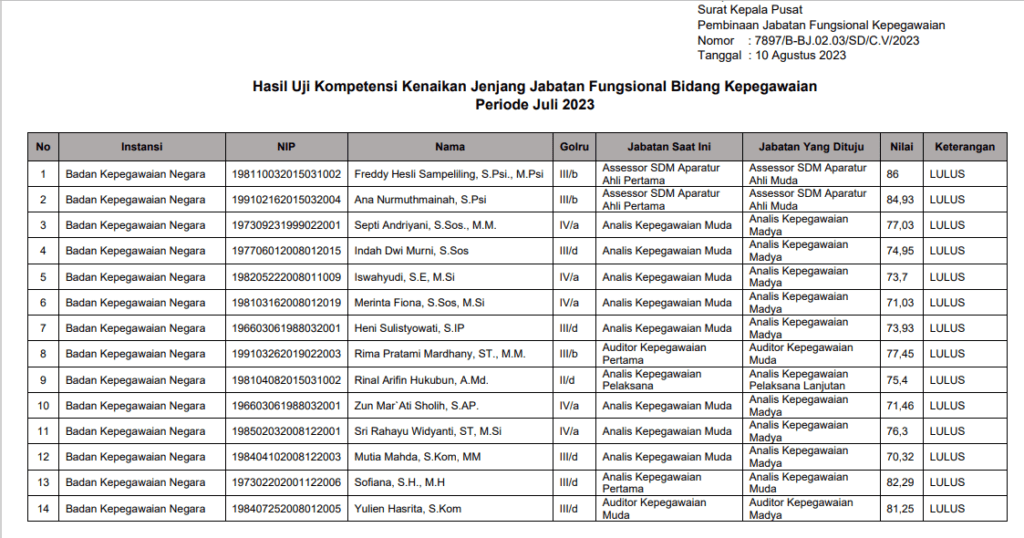 Hasil Uji Kompetensi Bidang Kepegawaian 2023 2 uji kompetensi