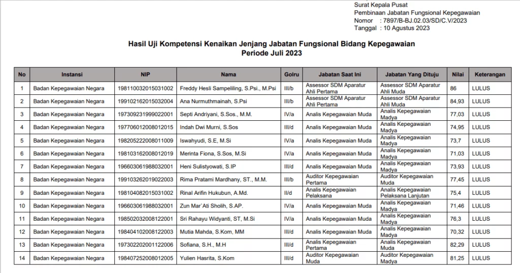 Hasil Uji Kompetensi Bidang Kepegawaian 2023 2 uji kompetensi