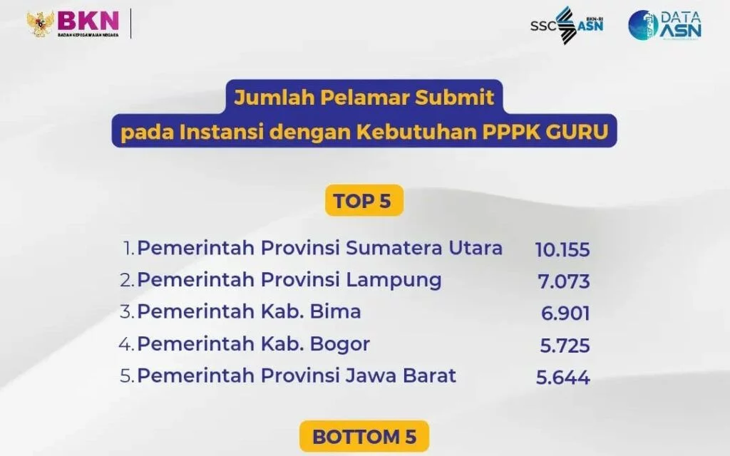 Statistik Pelamar PPPK 2024: Info Penting Sebelum Mendaftar! 2 statistik pelamar pppk guru 2023