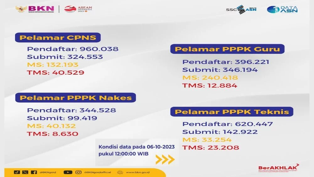 Statistik Pelamar PPPK 2024: Info Penting Sebelum Mendaftar! 1 e25e0436b5bbec8c803d2d8c9eb48290