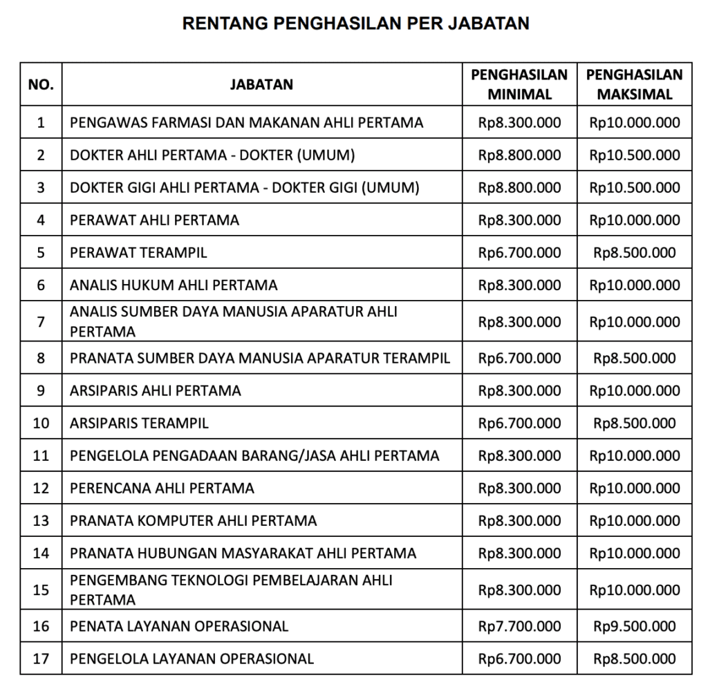 PPPK BPOM Buka 515 Formasi! Gajinya Mencapai 10 Juta! 2 pppk bpom