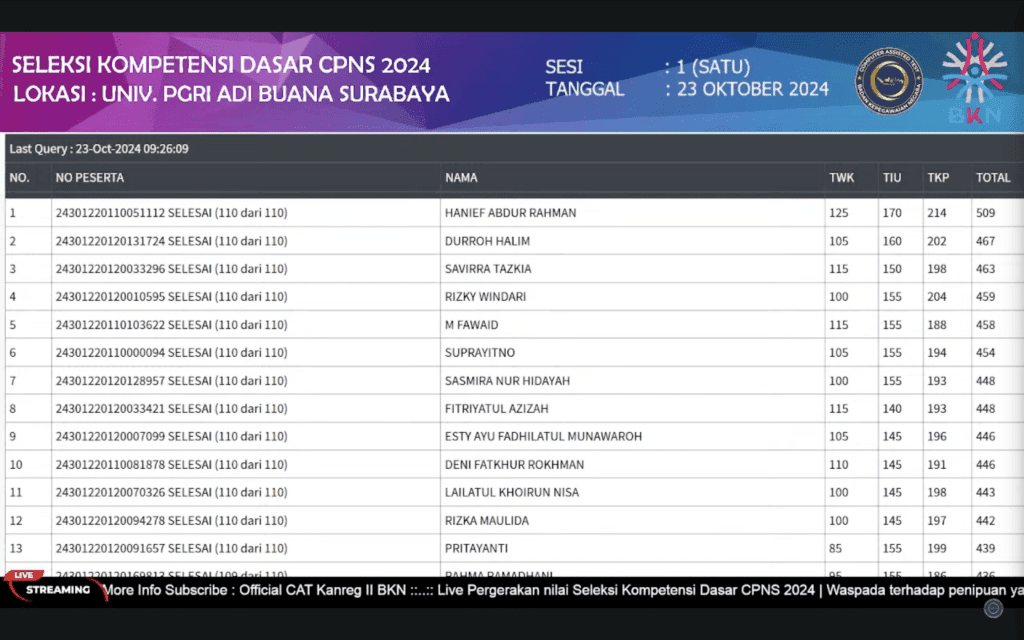 Pecah Rekor! Skor Tertinggi SKD CPNS 2024 Tembus 509 Poin 2 skor tertinggi skd