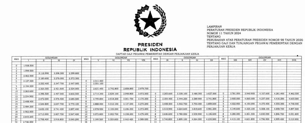 Segini Gaji PPPK Lulusan SMA Terbaru 2025, Sudah Tahu? 2 gaji pppk lulusan sma