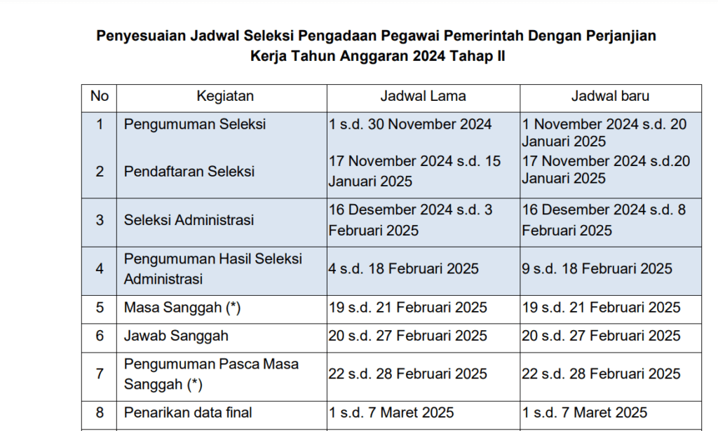Kapan Pengumuman Hasil Seleksi Administrasi PPPK Tahap 2? 1 seleksi administrasi pppk