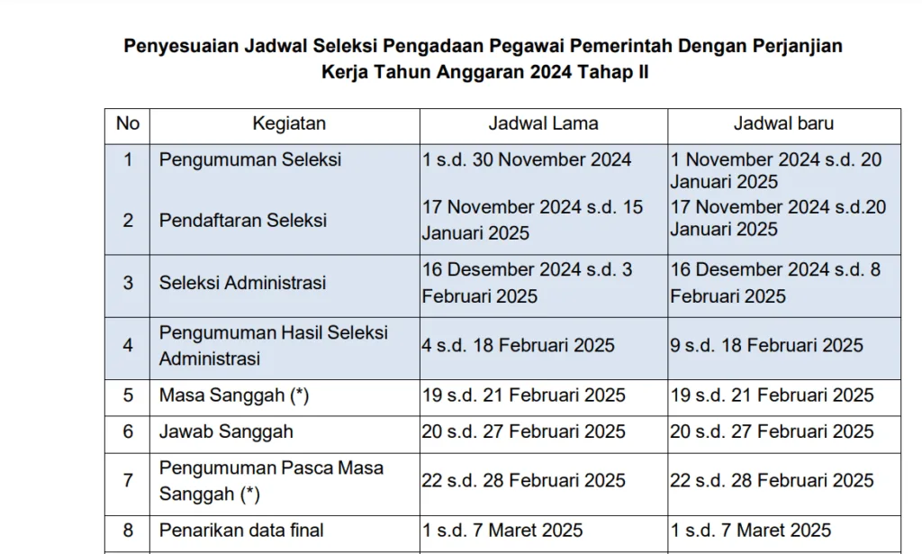 Kapan Pengumuman Hasil Seleksi Administrasi PPPK Tahap 2? 1 seleksi administrasi pppk
