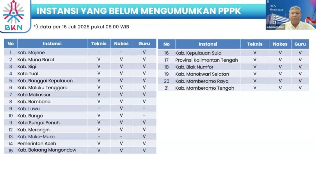 Pengumuman Hasil Seleksi PPPK 2024: BKN Minta Segera Rilis! 2 batas akhir pengumuman hasil seleksi pppk 2024