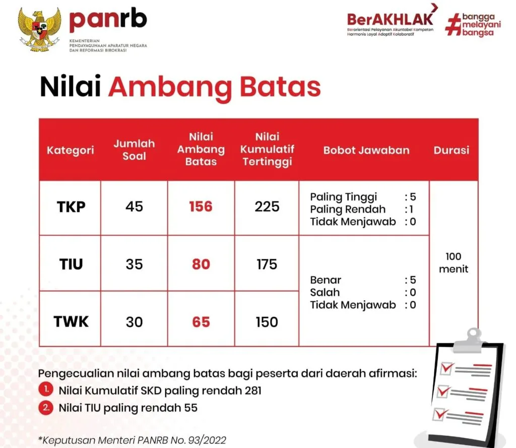 Cek Skor SKD Kedinasan 2025 & 3 Batas Minimal! 2 skor maksimal skd